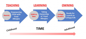 process-flow-diagram-food-allergy-empowerment-process-over-time-by-allergy-force