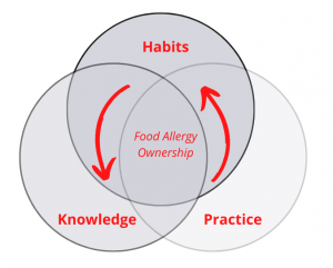 venn-diagram-food-allergy-empowerment-components-by-allergy-force