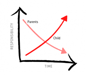 line-graph-illustrates-food-allergy-responsibility-from-parent-to-child-over-time