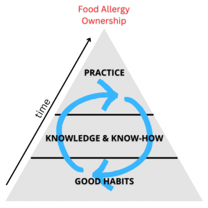 diagram-path-to-food-allergy-ownership-by-allergy-force