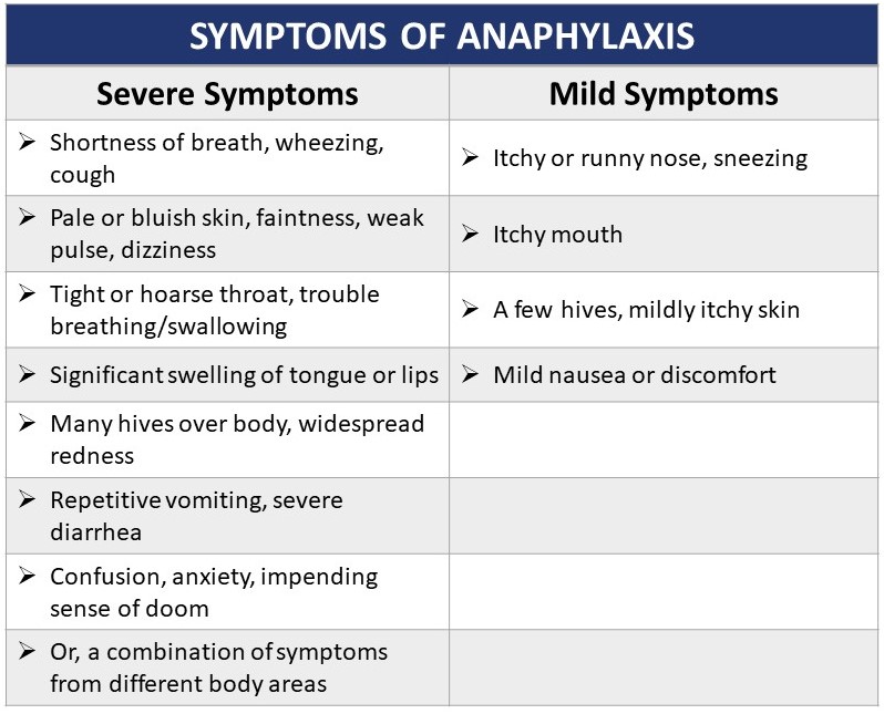 Chart that lists the Severe and Mild Symptoms of anaphylaxis. Data sourced from FARE's publicly available Food Allergy & Anaphylaxis Emergency Care Plan