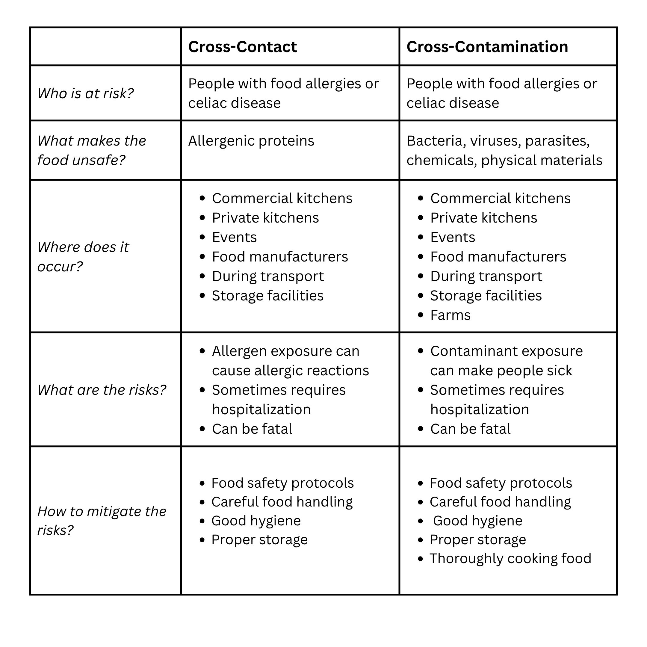 Table listing differences and similarities between cross-contact and cross-contamination