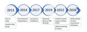 Milestones achieved since 2013 by the International Food Protein-Induced Enterocolitis Syndrome Association to build awareness for FPIES.